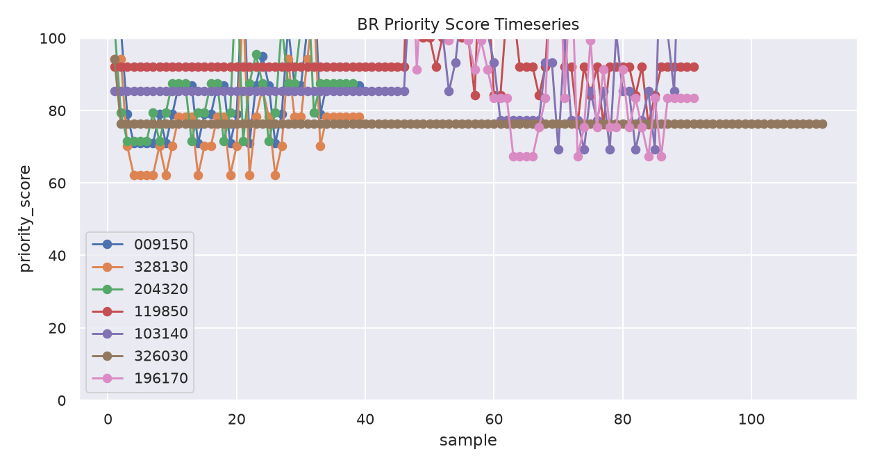 Priority score chart